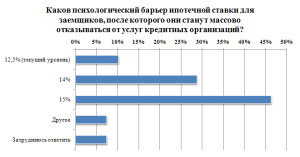 Ипотека будет невостребована при ставке выше 15%